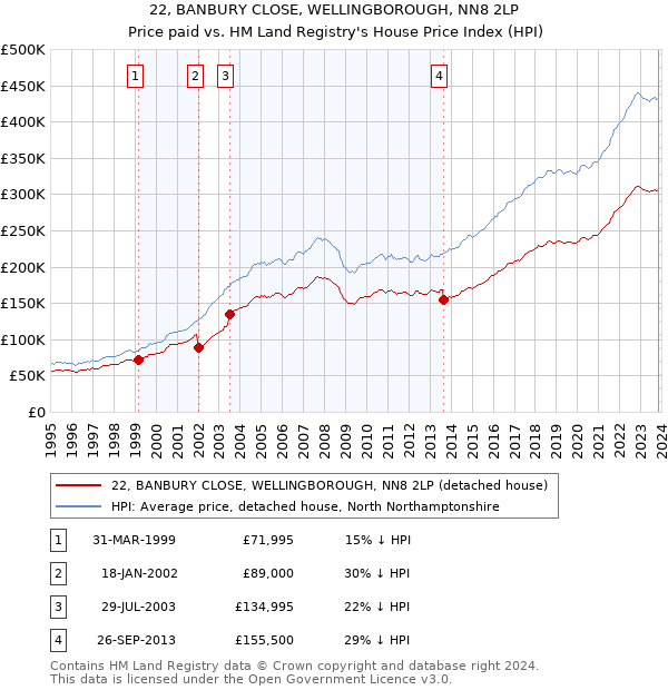 22, BANBURY CLOSE, WELLINGBOROUGH, NN8 2LP: Price paid vs HM Land Registry's House Price Index