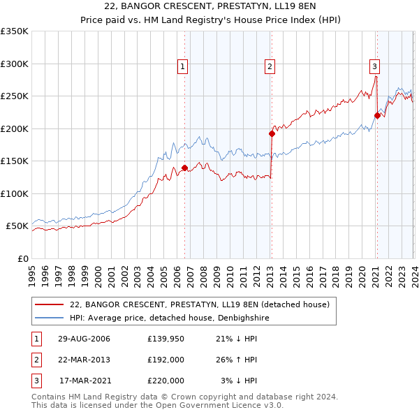 22, BANGOR CRESCENT, PRESTATYN, LL19 8EN: Price paid vs HM Land Registry's House Price Index