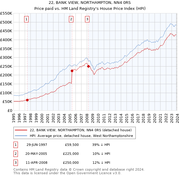 22, BANK VIEW, NORTHAMPTON, NN4 0RS: Price paid vs HM Land Registry's House Price Index