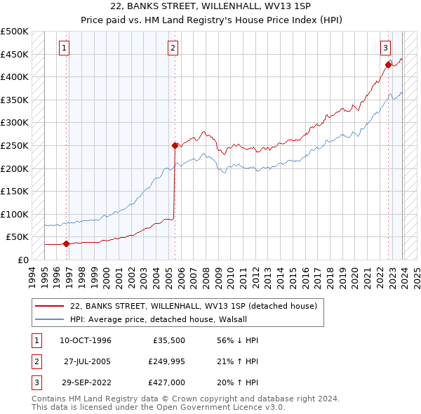 22, BANKS STREET, WILLENHALL, WV13 1SP: Price paid vs HM Land Registry's House Price Index