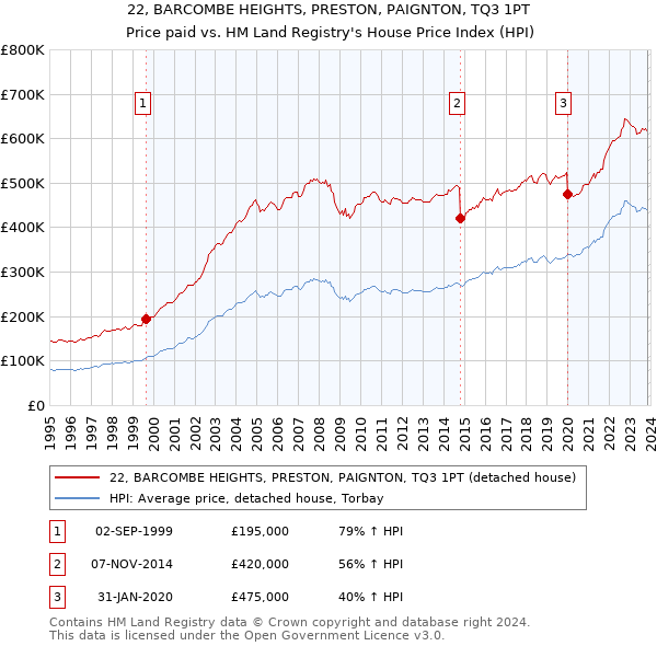 22, BARCOMBE HEIGHTS, PRESTON, PAIGNTON, TQ3 1PT: Price paid vs HM Land Registry's House Price Index