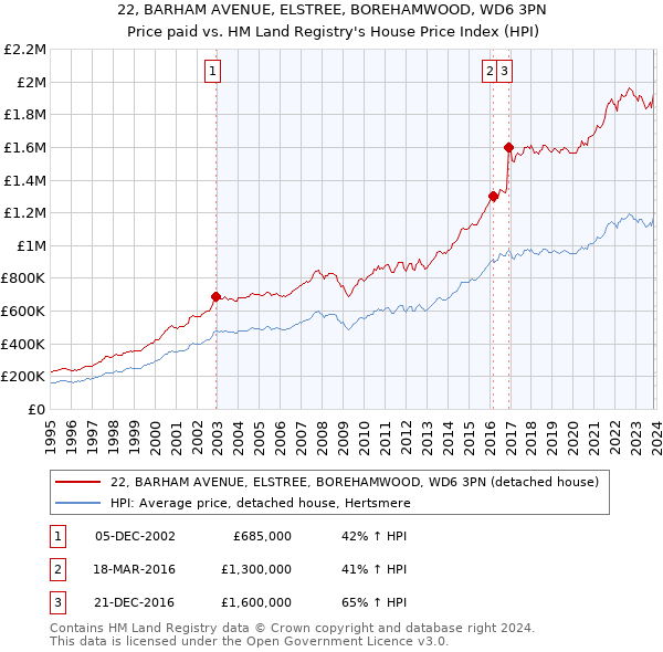 22, BARHAM AVENUE, ELSTREE, BOREHAMWOOD, WD6 3PN: Price paid vs HM Land Registry's House Price Index