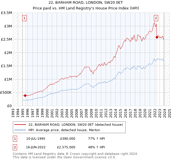 22, BARHAM ROAD, LONDON, SW20 0ET: Price paid vs HM Land Registry's House Price Index