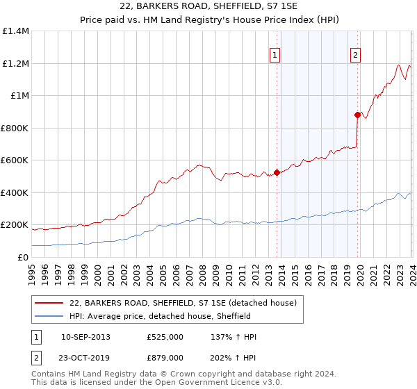 22, BARKERS ROAD, SHEFFIELD, S7 1SE: Price paid vs HM Land Registry's House Price Index