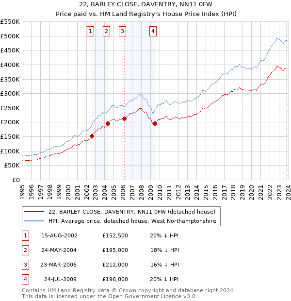22, BARLEY CLOSE, DAVENTRY, NN11 0FW: Price paid vs HM Land Registry's House Price Index