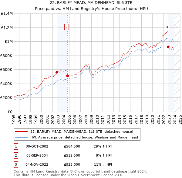 22, BARLEY MEAD, MAIDENHEAD, SL6 3TE: Price paid vs HM Land Registry's House Price Index