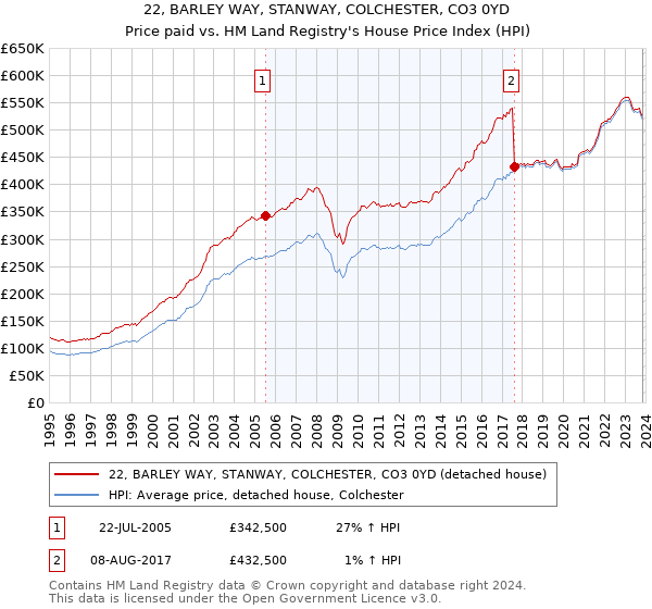 22, BARLEY WAY, STANWAY, COLCHESTER, CO3 0YD: Price paid vs HM Land Registry's House Price Index