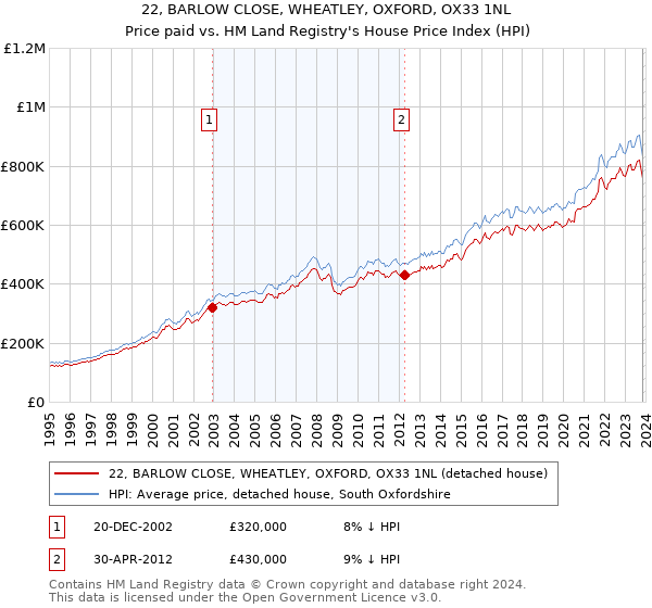 22, BARLOW CLOSE, WHEATLEY, OXFORD, OX33 1NL: Price paid vs HM Land Registry's House Price Index