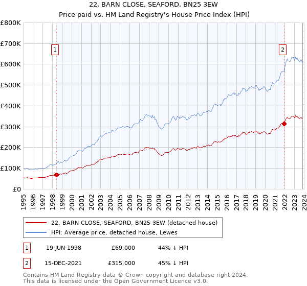 22, BARN CLOSE, SEAFORD, BN25 3EW: Price paid vs HM Land Registry's House Price Index