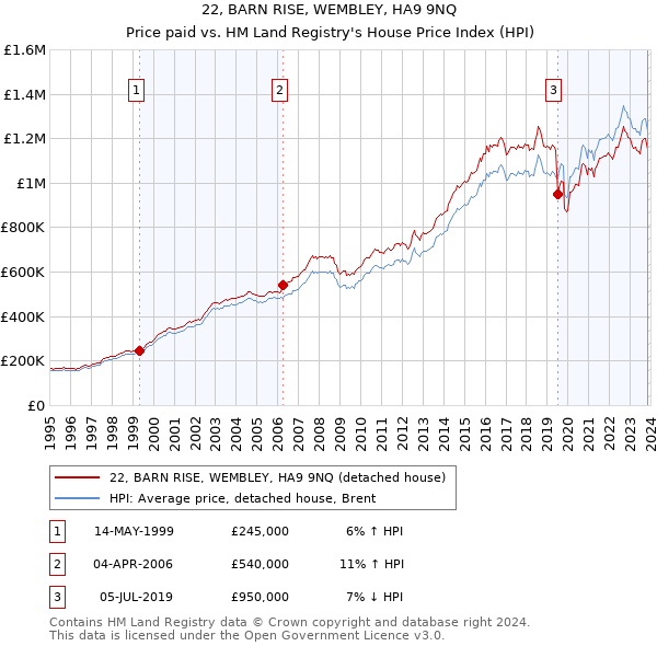 22, BARN RISE, WEMBLEY, HA9 9NQ: Price paid vs HM Land Registry's House Price Index