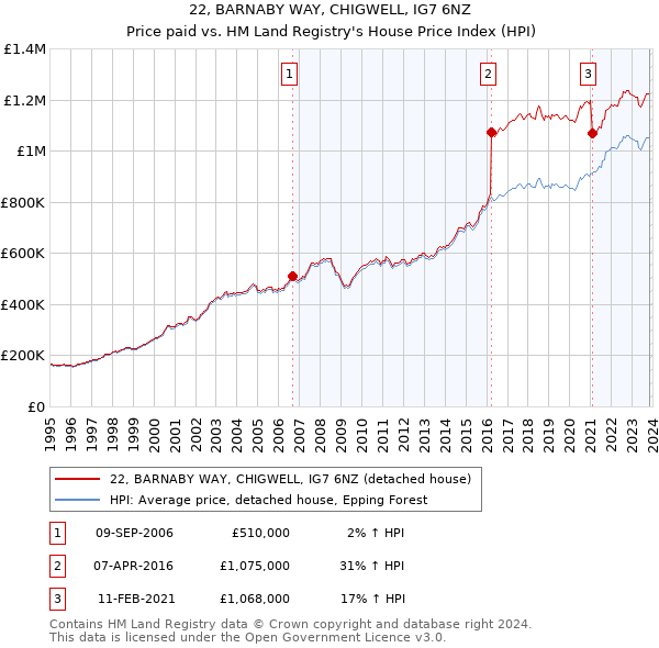 22, BARNABY WAY, CHIGWELL, IG7 6NZ: Price paid vs HM Land Registry's House Price Index
