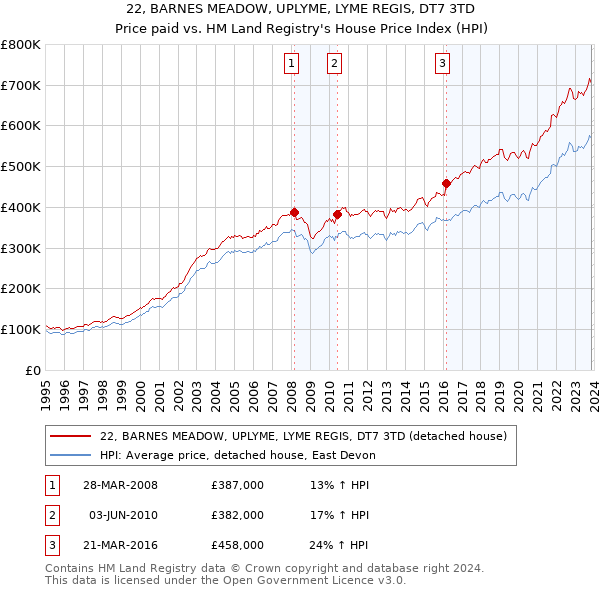 22, BARNES MEADOW, UPLYME, LYME REGIS, DT7 3TD: Price paid vs HM Land Registry's House Price Index