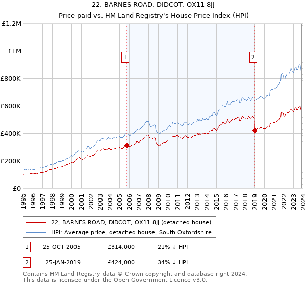 22, BARNES ROAD, DIDCOT, OX11 8JJ: Price paid vs HM Land Registry's House Price Index
