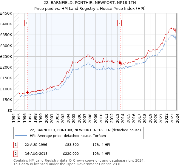 22, BARNFIELD, PONTHIR, NEWPORT, NP18 1TN: Price paid vs HM Land Registry's House Price Index