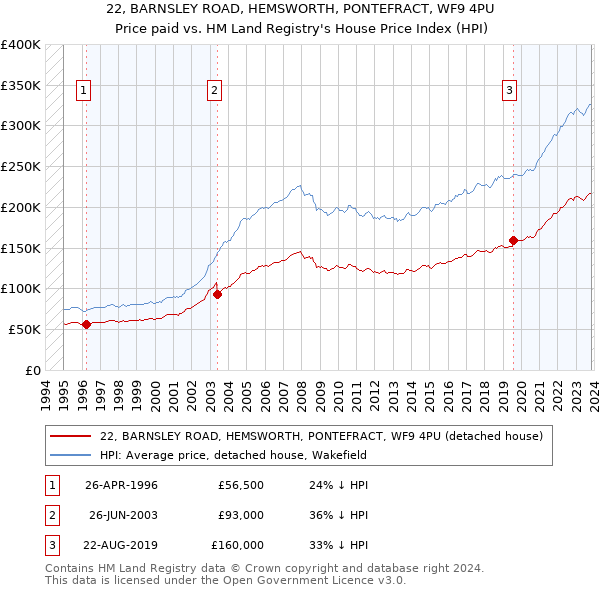 22, BARNSLEY ROAD, HEMSWORTH, PONTEFRACT, WF9 4PU: Price paid vs HM Land Registry's House Price Index