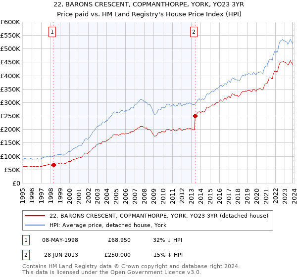 22, BARONS CRESCENT, COPMANTHORPE, YORK, YO23 3YR: Price paid vs HM Land Registry's House Price Index