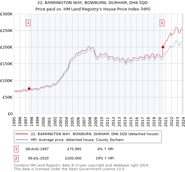 22, BARRINGTON WAY, BOWBURN, DURHAM, DH6 5QD: Price paid vs HM Land Registry's House Price Index