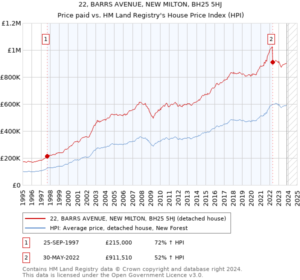22, BARRS AVENUE, NEW MILTON, BH25 5HJ: Price paid vs HM Land Registry's House Price Index