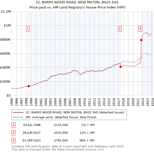 22, BARRS WOOD ROAD, NEW MILTON, BH25 5HS: Price paid vs HM Land Registry's House Price Index
