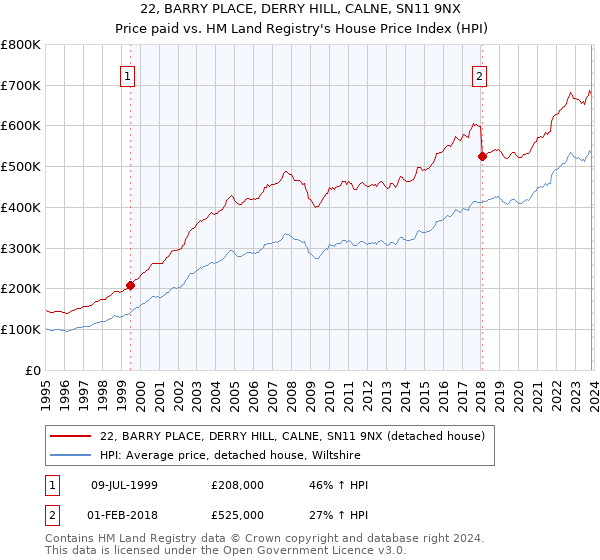 22, BARRY PLACE, DERRY HILL, CALNE, SN11 9NX: Price paid vs HM Land Registry's House Price Index
