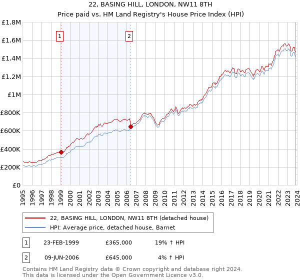 22, BASING HILL, LONDON, NW11 8TH: Price paid vs HM Land Registry's House Price Index