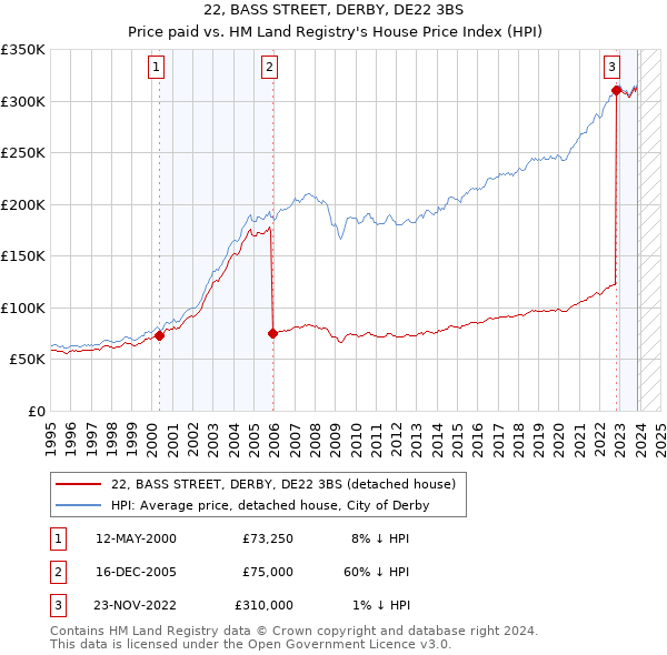 22, BASS STREET, DERBY, DE22 3BS: Price paid vs HM Land Registry's House Price Index