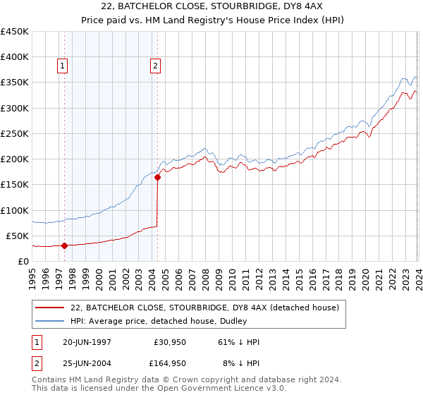 22, BATCHELOR CLOSE, STOURBRIDGE, DY8 4AX: Price paid vs HM Land Registry's House Price Index