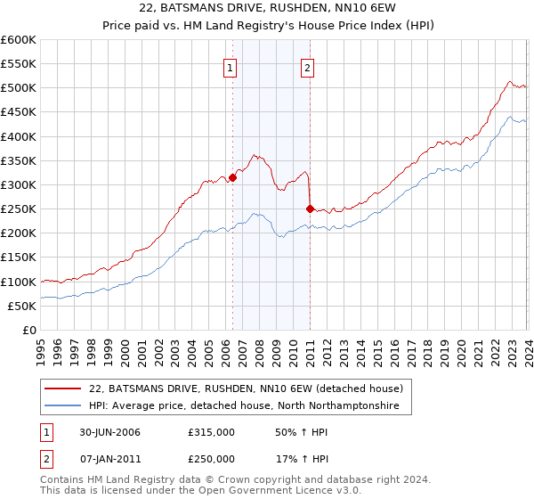 22, BATSMANS DRIVE, RUSHDEN, NN10 6EW: Price paid vs HM Land Registry's House Price Index