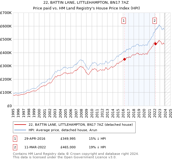 22, BATTIN LANE, LITTLEHAMPTON, BN17 7AZ: Price paid vs HM Land Registry's House Price Index