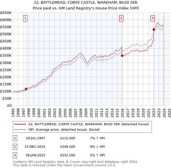 22, BATTLEMEAD, CORFE CASTLE, WAREHAM, BH20 5ER: Price paid vs HM Land Registry's House Price Index