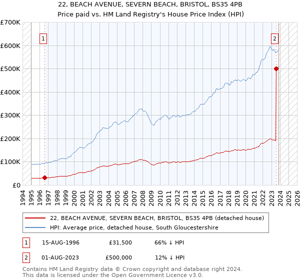 22, BEACH AVENUE, SEVERN BEACH, BRISTOL, BS35 4PB: Price paid vs HM Land Registry's House Price Index