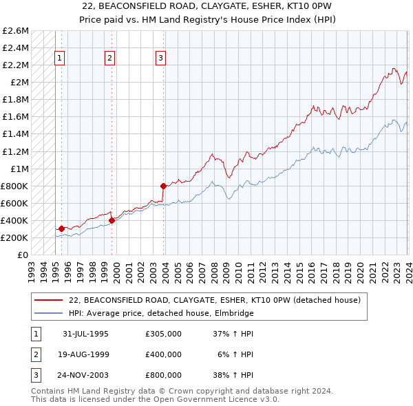 22, BEACONSFIELD ROAD, CLAYGATE, ESHER, KT10 0PW: Price paid vs HM Land Registry's House Price Index