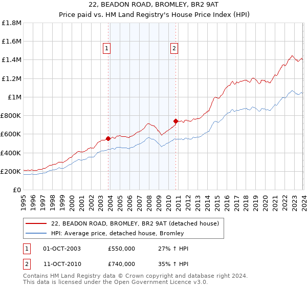 22, BEADON ROAD, BROMLEY, BR2 9AT: Price paid vs HM Land Registry's House Price Index