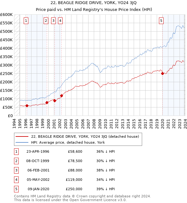 22, BEAGLE RIDGE DRIVE, YORK, YO24 3JQ: Price paid vs HM Land Registry's House Price Index