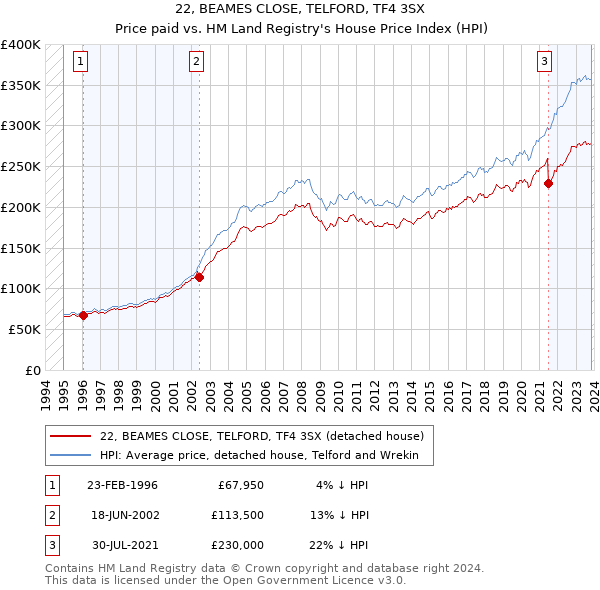 22, BEAMES CLOSE, TELFORD, TF4 3SX: Price paid vs HM Land Registry's House Price Index