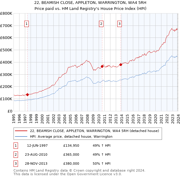 22, BEAMISH CLOSE, APPLETON, WARRINGTON, WA4 5RH: Price paid vs HM Land Registry's House Price Index