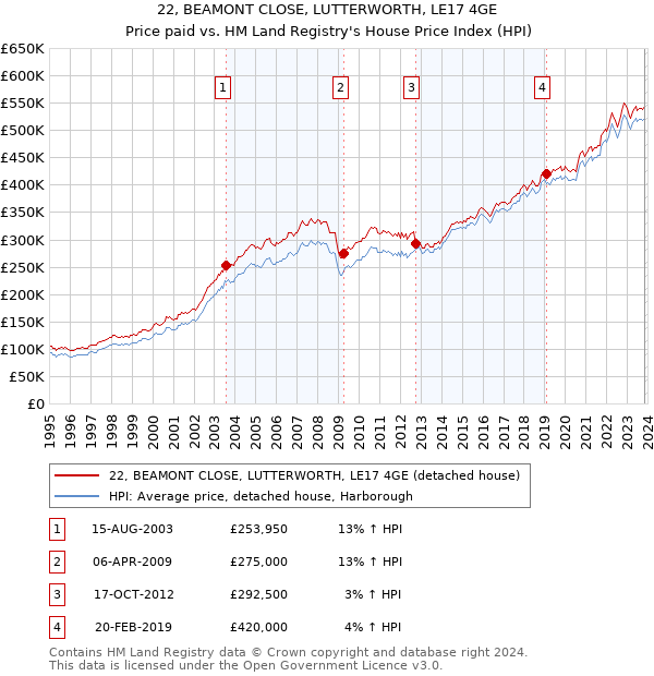22, BEAMONT CLOSE, LUTTERWORTH, LE17 4GE: Price paid vs HM Land Registry's House Price Index