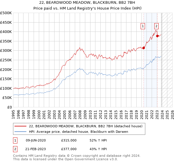 22, BEARDWOOD MEADOW, BLACKBURN, BB2 7BH: Price paid vs HM Land Registry's House Price Index