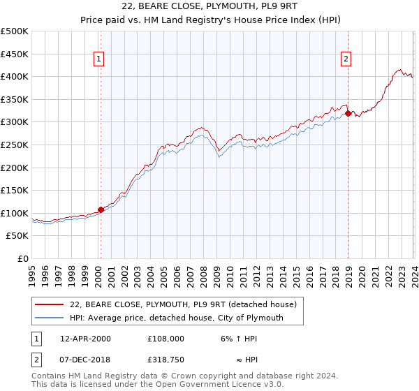 22, BEARE CLOSE, PLYMOUTH, PL9 9RT: Price paid vs HM Land Registry's House Price Index