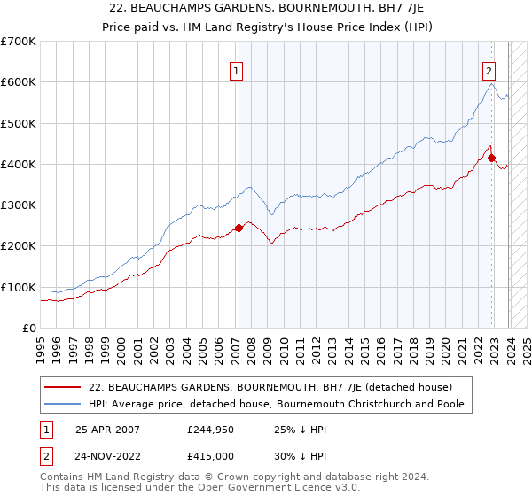22, BEAUCHAMPS GARDENS, BOURNEMOUTH, BH7 7JE: Price paid vs HM Land Registry's House Price Index