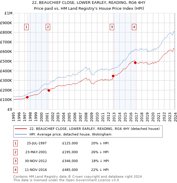 22, BEAUCHIEF CLOSE, LOWER EARLEY, READING, RG6 4HY: Price paid vs HM Land Registry's House Price Index