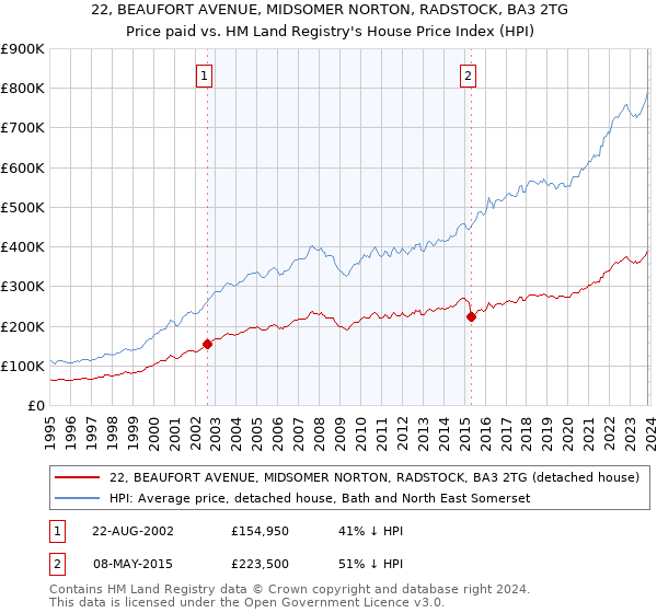 22, BEAUFORT AVENUE, MIDSOMER NORTON, RADSTOCK, BA3 2TG: Price paid vs HM Land Registry's House Price Index