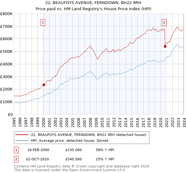 22, BEAUFOYS AVENUE, FERNDOWN, BH22 9RH: Price paid vs HM Land Registry's House Price Index