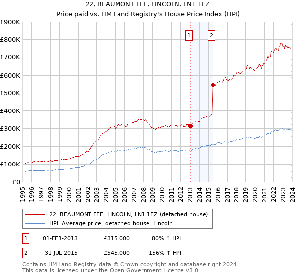 22, BEAUMONT FEE, LINCOLN, LN1 1EZ: Price paid vs HM Land Registry's House Price Index
