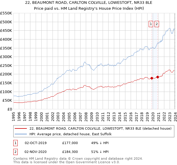 22, BEAUMONT ROAD, CARLTON COLVILLE, LOWESTOFT, NR33 8LE: Price paid vs HM Land Registry's House Price Index