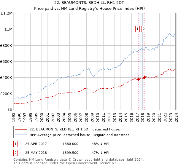 22, BEAUMONTS, REDHILL, RH1 5DT: Price paid vs HM Land Registry's House Price Index