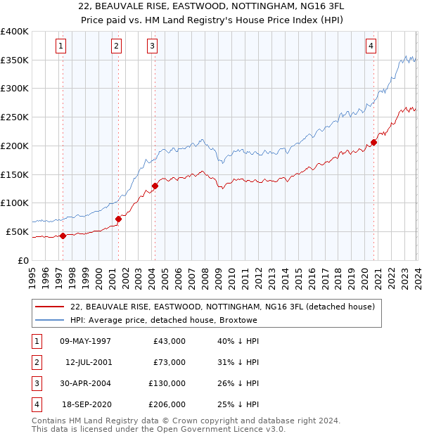 22, BEAUVALE RISE, EASTWOOD, NOTTINGHAM, NG16 3FL: Price paid vs HM Land Registry's House Price Index