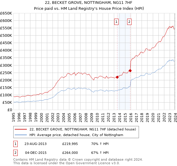 22, BECKET GROVE, NOTTINGHAM, NG11 7HF: Price paid vs HM Land Registry's House Price Index