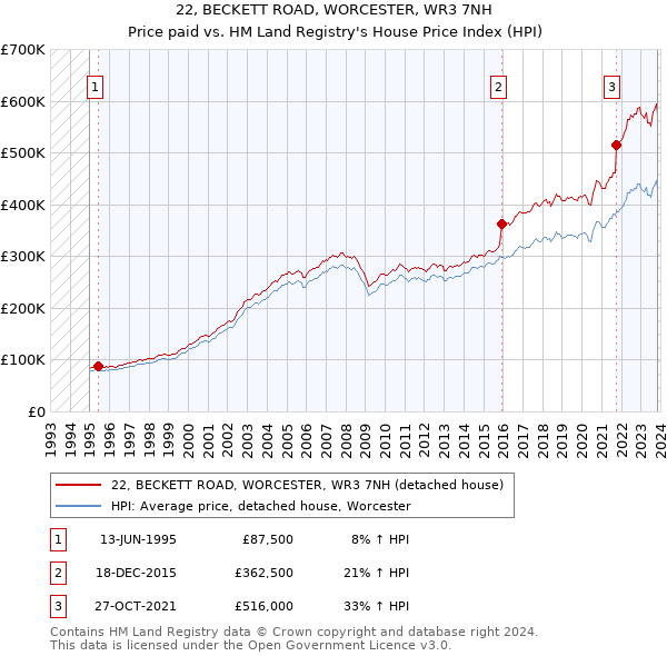 22, BECKETT ROAD, WORCESTER, WR3 7NH: Price paid vs HM Land Registry's House Price Index