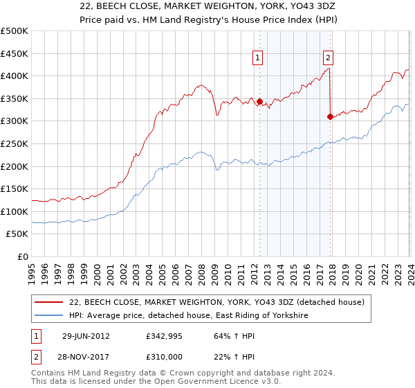 22, BEECH CLOSE, MARKET WEIGHTON, YORK, YO43 3DZ: Price paid vs HM Land Registry's House Price Index